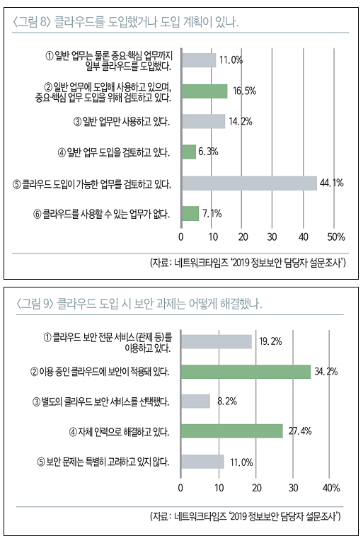 네트워크타임즈 '2019 정보보안 담당자 설문조사'