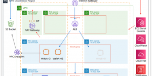 WORDPRESS + CLOUDFRONT + S3 최적의 조합 구성 방법